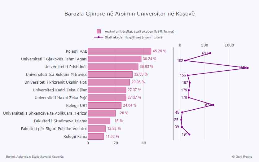 Barazia Gjinore në Arsimin Universitar në Kosovë